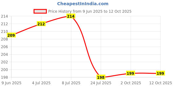 flipkart.com hownice Rubber Door Mat hownice Price History Graph from 9 Jun 2025 to 12 Oct 2025