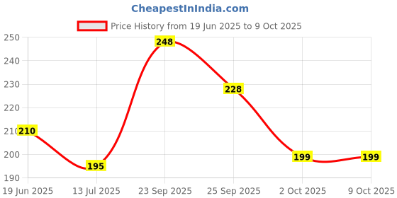 flipkart.com hownice Rubber Door Mat hownice Price History Graph from 19 Jun 2025 to 9 Oct 2025