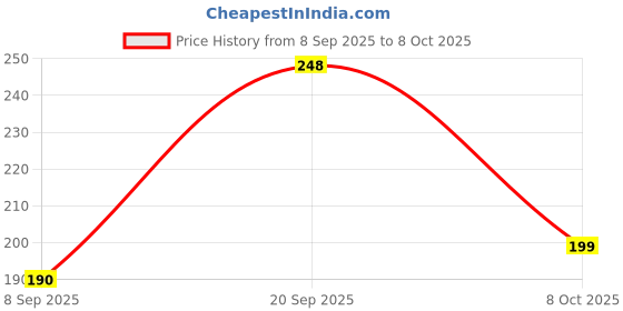 flipkart.com hownice Rubber Door Mat hownice Price History Graph from 8 Sep 2025 to 8 Oct 2025
