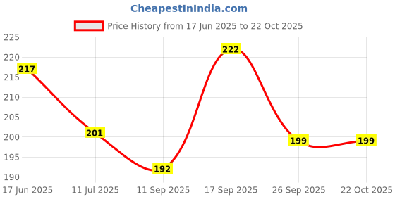 flipkart.com hownice Rubber, Plastic, PVC (Polyvinyl Chloride) Door Mat hownice Price History Graph from 17 Jun 2025 to 19 Oct 2025
