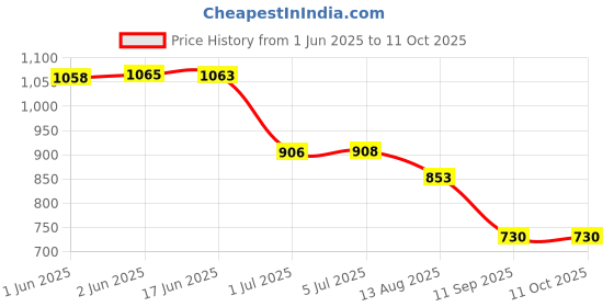 flipkart.com HOXIUL 100 W SuperVOOC 10 A Wall Charger for Mobile with Detachable Cable Price History Graph from 1 Jun 2025 to 10 Oct 2025