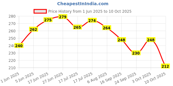 flipkart.com hoxiul 2-26 Hammer Mouth Kit Set - Front Set Hand Tool Kit (1 Tools) Chuck Size 26mm | Suitable All Imported 2-26 Model | Rotary Hammer Drill hoxiul Price History Graph from 1 Jun 2025 to 10 Oct 2025