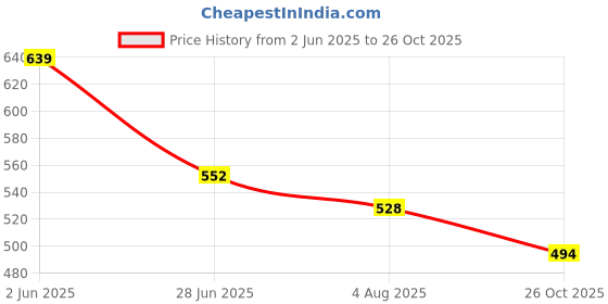 flipkart.com hoxiul Bosch A/G Gws600 Armature 100% Copper Winding (PACK OF 1) For Spares Parts 6-100 Angle Grinder hoxiul Price History Graph from 2 Jun 2025 to 26 Oct 2025