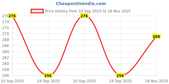 flipkart.com hoxiul Bosch Angle Grinder Carbon 5 Set (PACK OF 10/PCS) Imported 6-100 (Gws600) Ag4 Angle Grinder hoxiul Price History Graph from 10 Sep 2025 to 18 Nov 2025