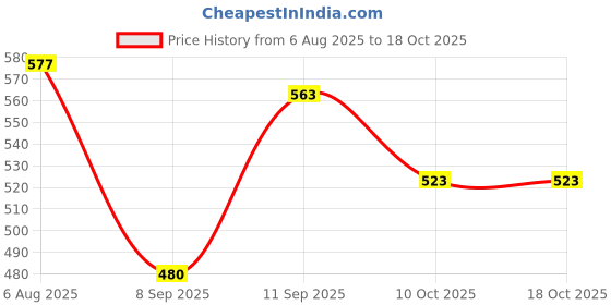 flipkart.com hoxiul Deawlt DW801 Armature 5.5 cm x 5.5 cm x 18 cm And Carbon Brush (Pack Of 2) Combo Angle Grinder hoxiul Price History Graph from 6 Aug 2025 to 17 Oct 2025