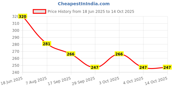 flipkart.com hoxiul DU10/ED10 Coupling/Churi Abrasive for Marble, Granite, Terrazzo,Stone Polishing DU10/ED10 Coupling Metal Polisher hoxiul Price History Graph from 18 Jun 2025 to 14 Oct 2025