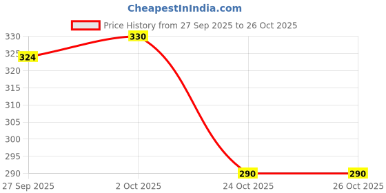 flipkart.com hoxiul Rechargeable Dual Arc Flameless Cigarette Lighter with Flashlight Torch Type C 2in1 Flameless Cigarette USB Charging Pocket Lighter hoxiul Price History Graph from 27 Sep 2025 to 26 Oct 2025