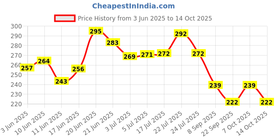 flipkart.com hoxiul Tile Cutter Pencil With 10 Extra Bits High Quality For Handheld Tile Cutter hoxiul Price History Graph from 3 Jun 2025 to 14 Oct 2025