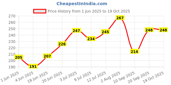 flipkart.com hoxy Stylish CHOTA BHEEM lunch tiffin bag for school/picnic waterproof lunch bag Waterproof Lunch Bag hoxy Price History Graph from 1 Jun 2025 to 17 Oct 2025
