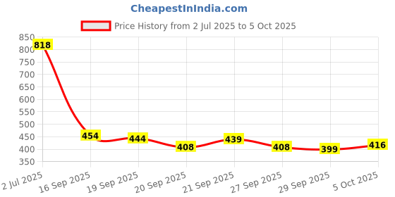 flipkart.com hozil L65 65mm with 3keys, double locking, hardened shackle, 8 levers (pack of 3) Padlock hozil Price History Graph from 2 Jul 2025 to 5 Oct 2025