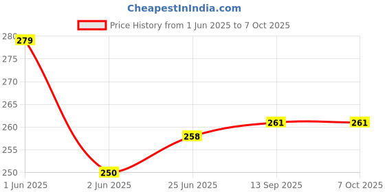 flipkart.com hozon 100 W Multicolor Hand Blender hozon Price History Graph from 1 Jun 2025 to 6 Oct 2025