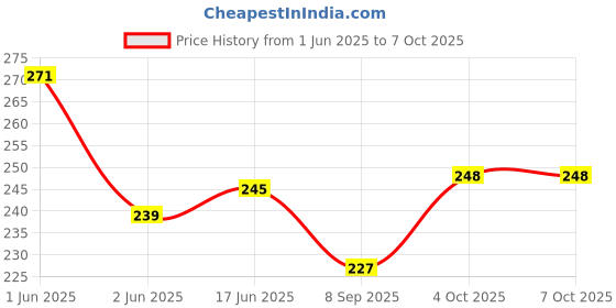 flipkart.com hozon 50 W Multicolor Hand Blender hozon Price History Graph from 1 Jun 2025 to 6 Oct 2025