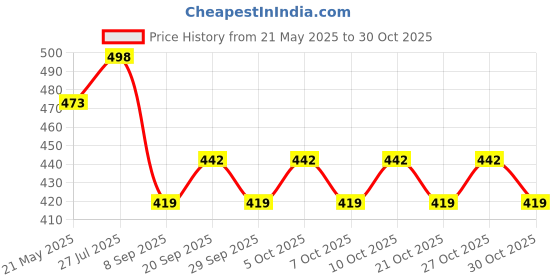 flipkart.com bovzox HP-010F Desk Calculator, Merchanical Calculator BasicCalculator bovzox Price History Graph from 21 May 2025 to 30 Oct 2025