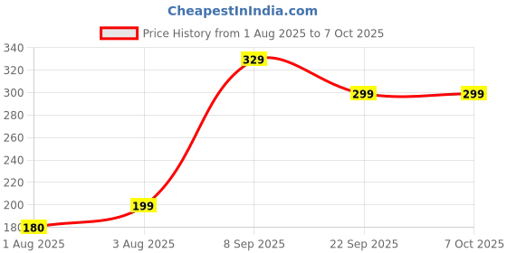 flipkart.com HP 100 Wired Ambidextrous Optical Mouse Ambidextrous, Ergonomic design with 1600 DPI Price History Graph from 1 Aug 2025 to 7 Oct 2025