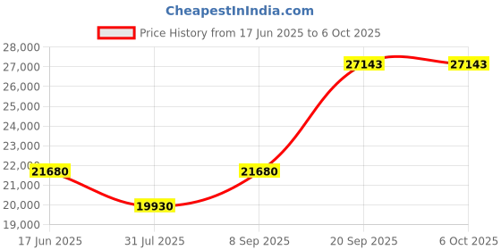 flipkart.com HP 1005w MFP Multi-function WiFi Monochrome Laser Printer Price History Graph from 17 Jun 2025 to 6 Oct 2025