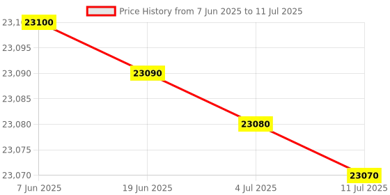 flipkart.com HP 1005w Multi-function WiFi Monochrome Laser Printer Price History Graph from 7 Jun 2025 to 11 Jul 2025