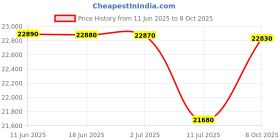 flipkart.com HP 1005w Printer Multi-function WiFi Monochrome Laser Printer Price History Graph from 11 Jun 2025 to 8 Oct 2025
