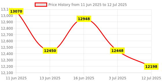 flipkart.com HP 1008A Single Function Monochrome Laser Printer Price History Graph from 11 Jun 2025 to 12 Jul 2025