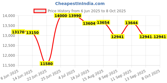 flipkart.com HP 1008A Single Function Monochrome Laser Printer Price History Graph from 6 Jun 2025 to 7 Oct 2025