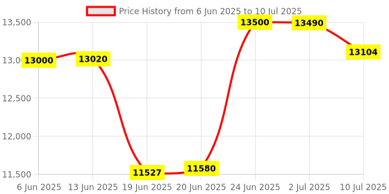 flipkart.com HP 1008A Single Function Monochrome Laser Printer Price History Graph from 6 Jun 2025 to 10 Jul 2025