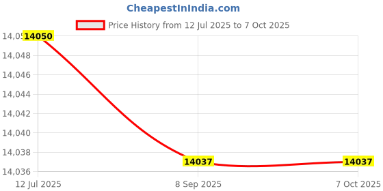 flipkart.com HP 1008A Single Function Monochrome Laser Printer Price History Graph from 12 Jul 2025 to 6 Oct 2025