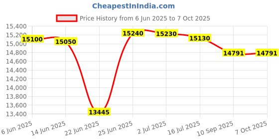 flipkart.com HP 1008W Single Function WiFi Monochrome Laser Printer Price History Graph from 6 Jun 2025 to 6 Oct 2025