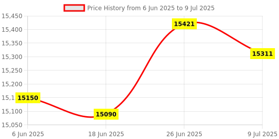 flipkart.com HP 1008W Single Function WiFi Monochrome Laser Printer Price History Graph from 6 Jun 2025 to 9 Jul 2025