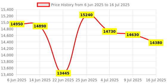 flipkart.com HP 1008W Single Function WiFi Monochrome Laser Printer Price History Graph from 6 Jun 2025 to 16 Jul 2025