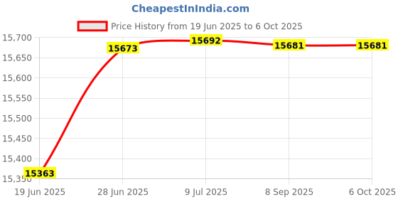 flipkart.com HP 1008w Single Function WiFi Monochrome Laser Printer Price History Graph from 19 Jun 2025 to 6 Oct 2025