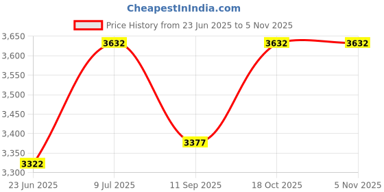 flipkart.com blazze HP 110 Heat Pillar Elegant Quartz Room Heater blazze Price History Graph from 23 Jun 2025 to 4 Nov 2025