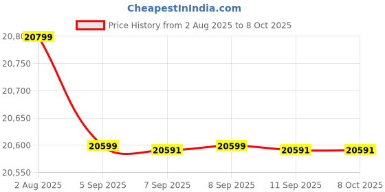 flipkart.com HP 126a Multi-function Monochrome Laser Printer Price History Graph from 2 Aug 2025 to 7 Oct 2025