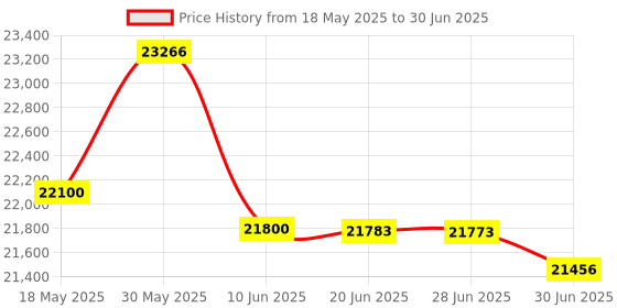 flipkart.com HP 126a Multi-function WiFi Monochrome Laser Printer Price History Graph from 18 May 2025 to 30 Jun 2025