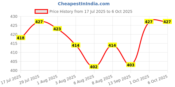 flipkart.com HP 128 GB Pendrive High Speed 2.0/3.0 Go USB 128 GB OTG Drive 128 GB Pen Drive Compatible with Desktop Computer, Audio Player, Desktop Computer, Laptop, Mobile, Tablet USB 3.0 Metal Case Price History Graph from 17 Jul 2025 to 6 Oct 2025