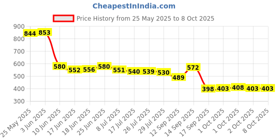 flipkart.com HP 128 GB Pendrive High Speed 2.0/3.0 Go USB 128 GB OTG Drive 128 GB Pen Drive Compatible with Laptop, Mobile, Tablet, Desktop Computer, Gaming Console, Audio Player, Television, Netbook USB 2.0, USB 3.0 Metal Case Price History Graph from 25 May 2025 to 7 Oct 2025