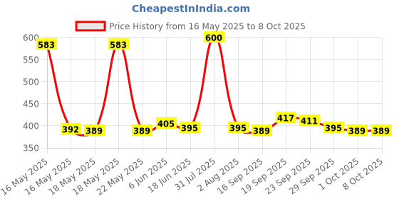 flipkart.com HP 128 GB Pendrive High Speed 2.0/3.0 Go USB 128 GB OTG Drive 128 GB Pen Drive Compatible with Tablet, Desktop Computer, Laptop, Mobile USB 2.0, USB 3.0 Metal Case Price History Graph from 16 May 2025 to 8 Oct 2025