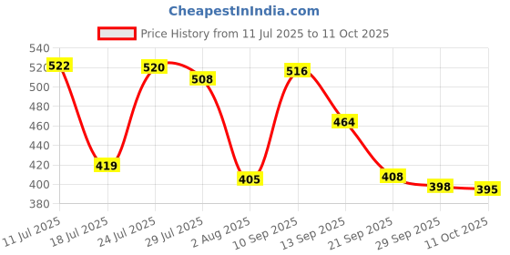 flipkart.com HP 128gb 2in1 Otg 128 GB Pen Drive Compatible with Audio Player, Desktop Computer, Laptop, Mobile, Tablet USB 2.0 Metal Case Price History Graph from 11 Jul 2025 to 11 Oct 2025