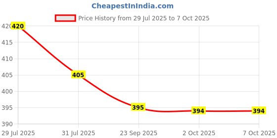 flipkart.com HP 128GB Pen Drive USB Flash Drive SUPPORT ALL DEVICES 128 GB Pen Drive Compatible with Audio Player, Desktop Computer, Gaming Console, Laptop, Mobile, Tablet USB 2.0 Metal Case Price History Graph from 29 Jul 2025 to 7 Oct 2025