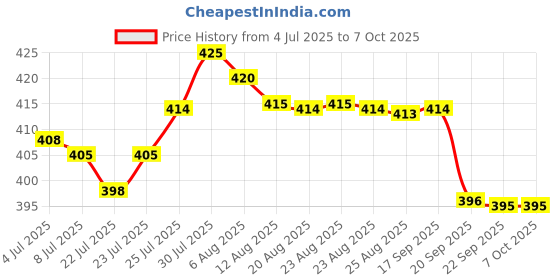 flipkart.com HP 128GB Pen drive USB Pendrive 128 GB Pen Drive Compatible with Audio Player, Desktop Computer, Gaming Console, Laptop, Mobile, Tablet USB 2.0, USB 3.0 Metal Case Price History Graph from 4 Jul 2025 to 6 Oct 2025