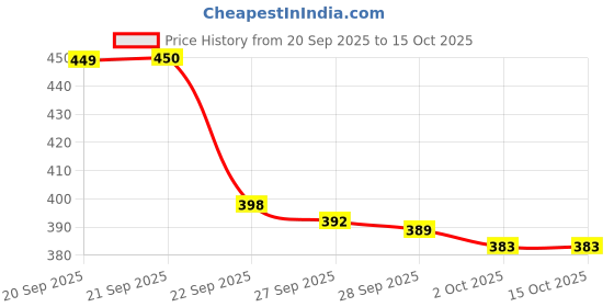 flipkart.com HP 128GB Pen drive V220E 128 GB Pen Drive Compatible with Audio Player, Desktop Computer, Laptop, Mobile, Tablet USB 3.0 Metal Case Price History Graph from 20 Sep 2025 to 15 Oct 2025