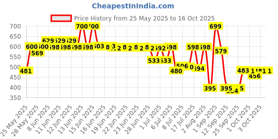 flipkart.com HP 128GB Pen drive V220W USB 3.0 128 GB Pen Drive Compatible with Audio Player, Desktop Computer, Gaming Console, Laptop, Mobile, Tablet USB 3.0 Metal Case Price History Graph from 25 May 2025 to 16 Oct 2025