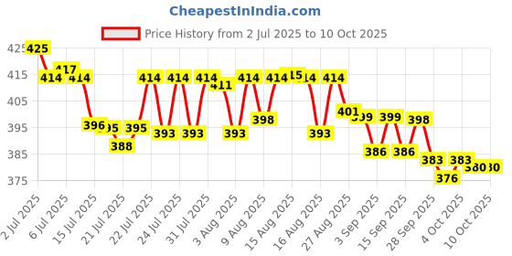 flipkart.com HP 128GB Pen drive V220W USB 3.0 128 GB Pen Drive Compatible with Audio Player, Desktop Computer, Gaming Console, Laptop, Mobile, Tablet USB 3.0 Metal Case Price History Graph from 2 Jul 2025 to 10 Oct 2025