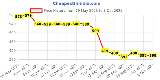 flipkart.com HP 128gb Pendrive 2in1 Otg Free 128 GB Pen Drive Compatible with Laptop, Desktop Computer, Mobile, Gaming Console, Netbook, Television, Tablet, Audio Player USB 2.0, USB 3.0 Metal Case Price History Graph from 19 May 2025 to 8 Oct 2025