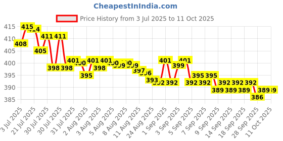 flipkart.com HP 128GB PENDRIVE FREE USB OTG 128 GB Pen Drive Compatible with Audio Player, Laptop, Gaming Console, Mobile, Tablet USB 3.0 Metal Case Price History Graph from 3 Jul 2025 to 10 Oct 2025