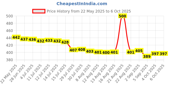 flipkart.com HP 128GB PENDRIVE FREE USB OTG 128 GB Pen Drive Compatible with Mobile, Tablet, Laptop, Audio Player, Desktop Computer USB 2.0, USB 3.0 Metal Case Price History Graph from 22 May 2025 to 6 Oct 2025
