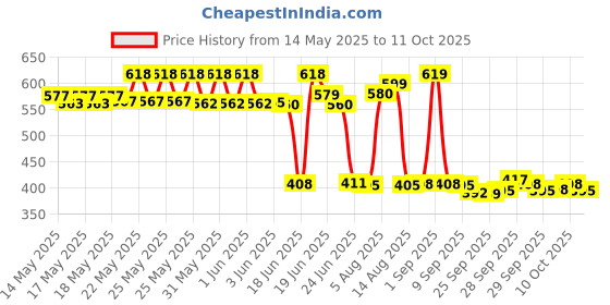 flipkart.com HP 128GB PENDRIVE V220w 2IN1 OTG FREE 128 GB Pen Drive Compatible with Mobile, Desktop Computer, Tablet, Television USB 2.0 Metal Case Price History Graph from 14 May 2025 to 11 Oct 2025