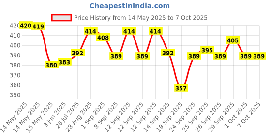 flipkart.com HP 128GB With Tyep C Connecter 128 GB Pen Drive Compatible with Audio Player, Desktop Computer, Laptop, Mobile, Tablet USB 2.0 Metal Case Price History Graph from 14 May 2025 to 6 Oct 2025