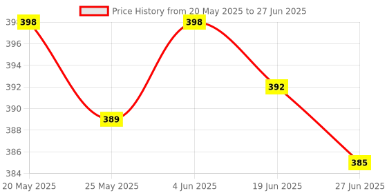 flipkart.com HP 128GB with Type C OTG Connecter 128 GB Pen Drive Compatible with Audio Player, Desktop Computer, Laptop, Mobile, Tablet USB 2.0 Metal Case Price History Graph from 20 May 2025 to 27 Jun 2025