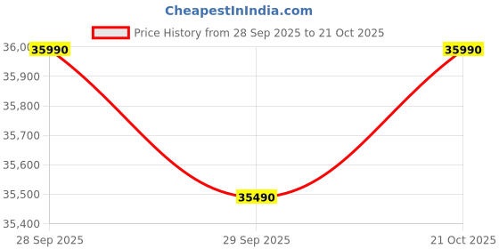 flipkart.com HP 14 (2025) Intel Core i3 13th Gen 1315U - (16 GB/512 GB SSD/Windows 11 Home) 14 Thin and Light Laptop Price History Graph from 28 Sep 2025 to 21 Oct 2025