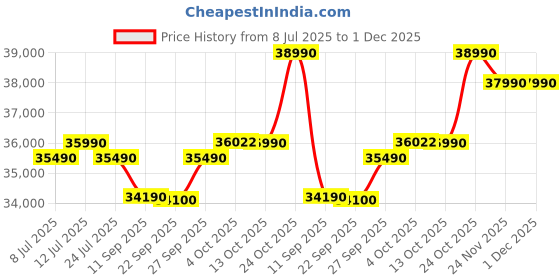 flipkart.com HP 14 (2025) Intel Core i3 13th Gen 1315U - (16 GB/512 GB SSD/Windows 11 Pro) 14 Thin and Light Laptop Price History Graph from 8 Jul 2025 to 1 Dec 2025