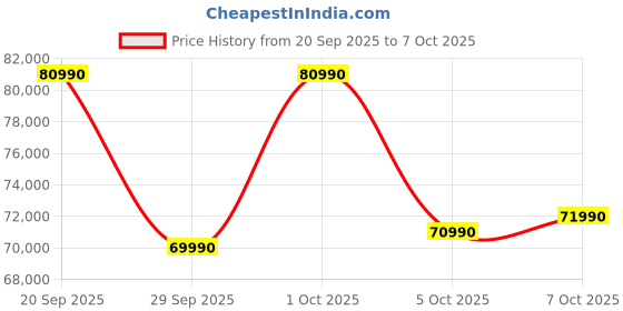 flipkart.com HP 14 AI PC Intel Core Ultra 7 155H - (16 GB/512 GB SSD/Windows 11 Home) 14-gr1036TU Thin and Light Laptop Price History Graph from 20 Sep 2025 to 7 Oct 2025